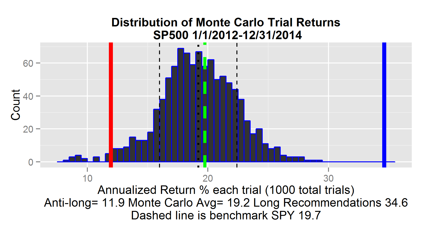 SP500 Monte Carlo simulation
